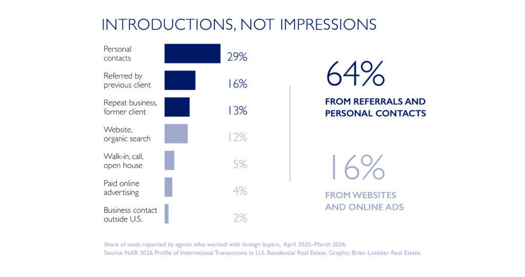 BLRE Bar chart: how agents found international buyer leads. Personal contacts 29%, referred by previous client 16%, repeat business 13%, website/organic search 12%, walk-in 5%, paid advertising 4%, business contact outside U.S. 2%. Referrals and contacts total 64%; websites and ads total 16%