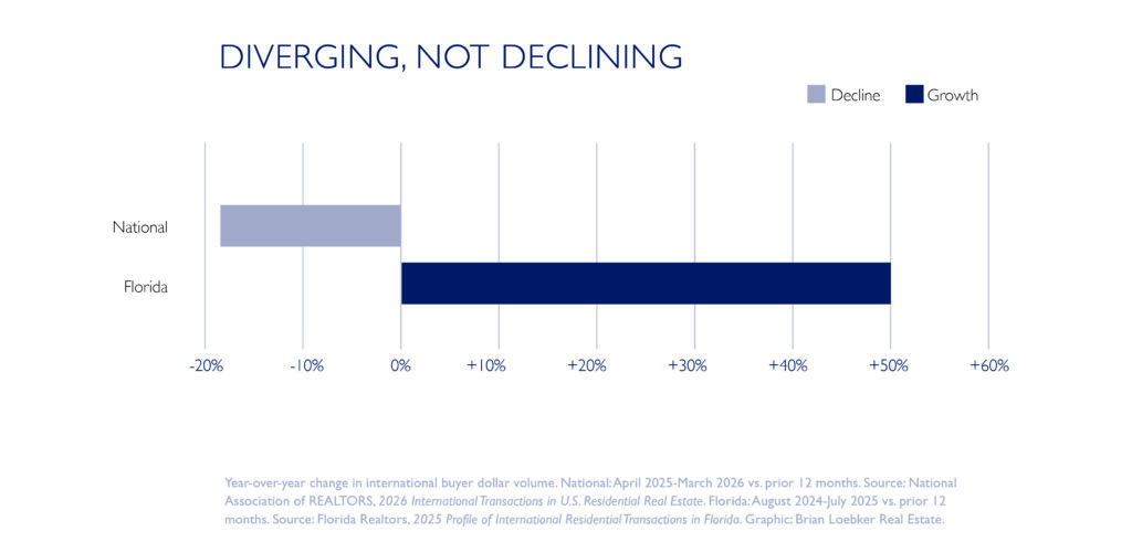 Diverging bar chart comparing year-over-year change in international home buyer dollar volume. National volume down 20%. Florida volume up 50%.