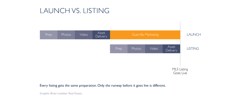 Timeline chart comparing two paths to selling a home. Both show identical stages: Prep, Photos, Video, Asset Delivery. The Launch path completes these stages early, leaving time for an additional Guerrilla Marketing stage before the listing goes live on MLS. The Listing path completes the same stages right up against the MLS launch date, with no time remaining for guerrilla marketing.